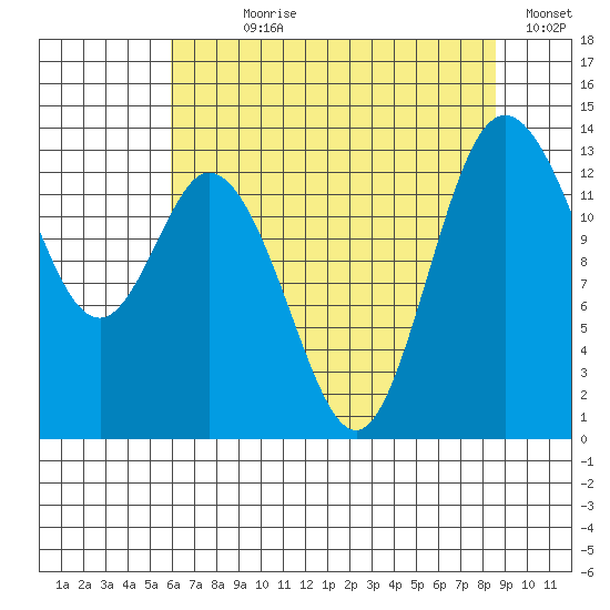 Olympia tide chart for Wednesday, August 7, 2024