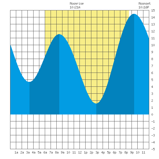 Olympia tide chart for Thursday, August 8, 2024