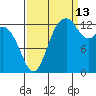 Olympia tide chart for Friday, September 13, 2024