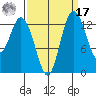 Olympia tide chart for Tuesday, September 17, 2024