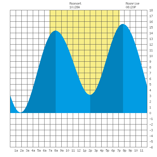 Olympia tide chart for Friday, September 20, 2024