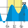 Olympia tide chart for Sunday, September 22, 2024