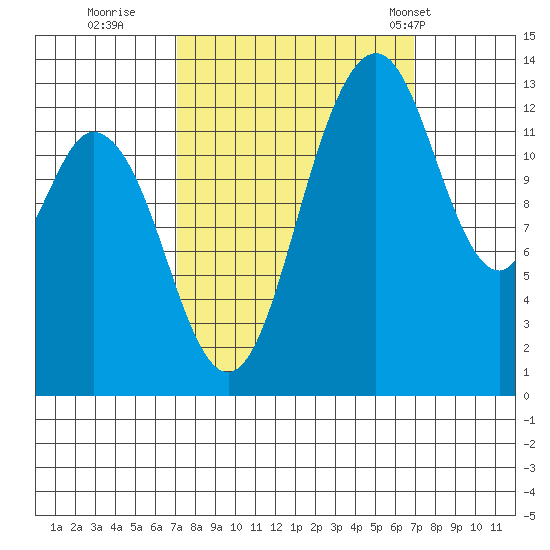 Olympia tide chart for Saturday, September 28, 2024