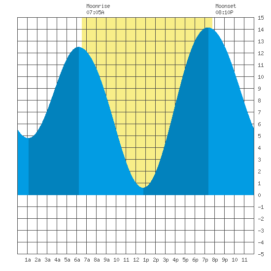 Olympia tide chart for Tuesday, September 3, 2024