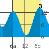 Olympia tide chart for Tuesday, September 3, 2024