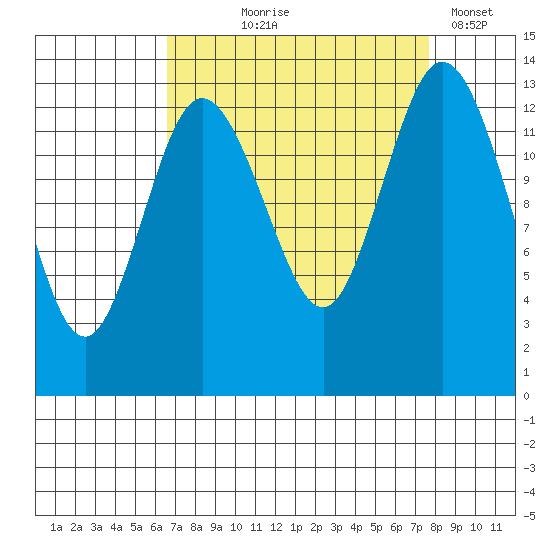Olympia tide chart for Friday, September 6, 2024
