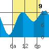 Olympia tide chart for Monday, September 9, 2024