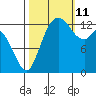 Olympia tide chart for Friday, October 11, 2024