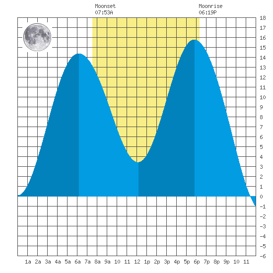 Olympia tide chart for Thursday, October 17, 2024