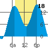 Olympia tide chart for Friday, October 18, 2024