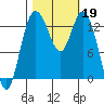 Olympia tide chart for Saturday, October 19, 2024
