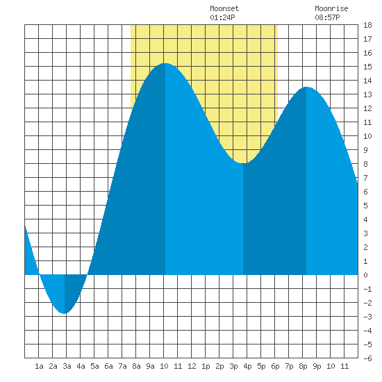 Olympia tide chart for Monday, October 21, 2024