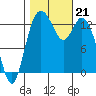 Olympia tide chart for Monday, October 21, 2024