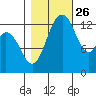 Olympia tide chart for Saturday, October 26, 2024