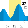 Olympia tide chart for Sunday, October 27, 2024