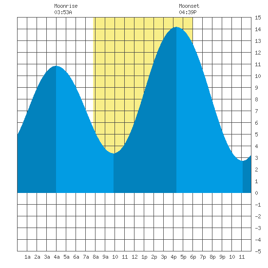 Olympia tide chart for Monday, October 28, 2024