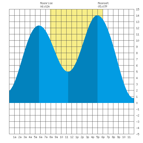 Olympia tide chart for Wednesday, October 30, 2024