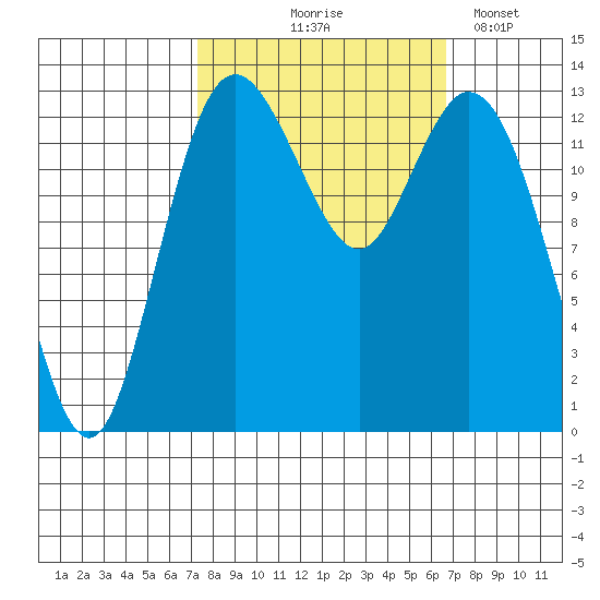 Olympia tide chart for Sunday, October 6, 2024