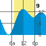 Olympia tide chart for Wednesday, October 9, 2024