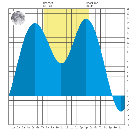 Olympia tide chart for Friday, November 15, 2024