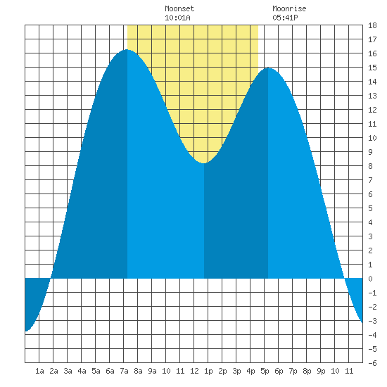 Olympia tide chart for Sunday, November 17, 2024