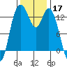 Olympia tide chart for Sunday, November 17, 2024