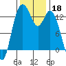 Olympia tide chart for Monday, November 18, 2024