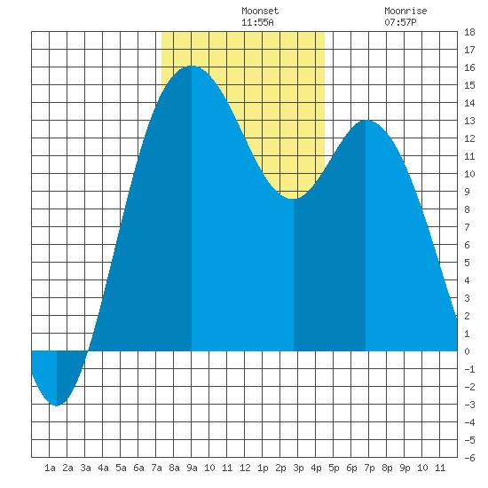 Olympia tide chart for Tuesday, November 19, 2024