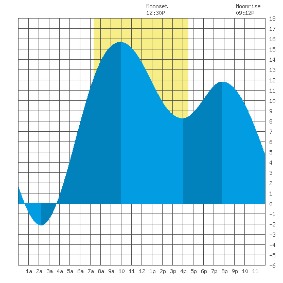 Olympia tide chart for Wednesday, November 20, 2024