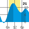 Olympia tide chart for Thursday, November 21, 2024