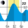 Olympia tide chart for Friday, November 22, 2024