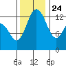 Olympia tide chart for Sunday, November 24, 2024