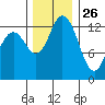 Olympia tide chart for Tuesday, November 26, 2024