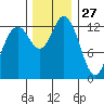 Olympia tide chart for Wednesday, November 27, 2024