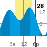 Olympia tide chart for Thursday, November 28, 2024
