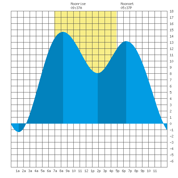 Olympia tide chart for Sunday, November 3, 2024
