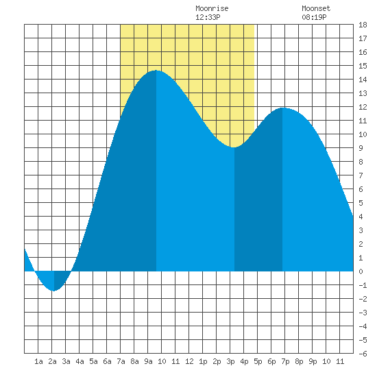 Olympia tide chart for Wednesday, November 6, 2024