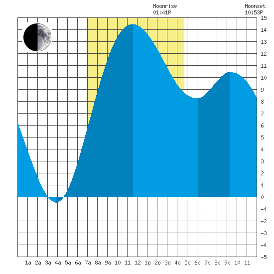 Olympia tide chart for Friday, November 8, 2024