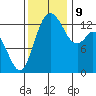 Olympia tide chart for Saturday, November 9, 2024