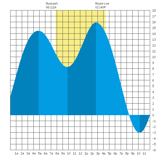 Olympia tide chart for Friday, December 13, 2024