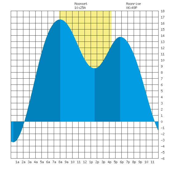 Olympia tide chart for Tuesday, December 17, 2024