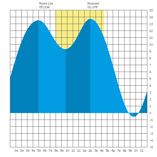 Olympia tide chart for Friday, December 27, 2024