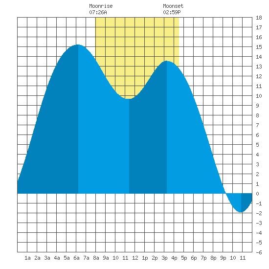 Olympia tide chart for Sunday, December 29, 2024