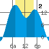 Olympia tide chart for Monday, December 2, 2024