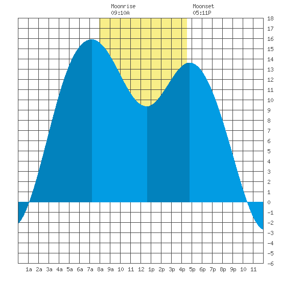 Olympia tide chart for Tuesday, December 31, 2024