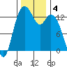 Olympia tide chart for Wednesday, December 4, 2024