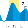 Olympia tide chart for Saturday, December 7, 2024