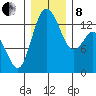 Olympia tide chart for Sunday, December 8, 2024