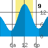 Olympia tide chart for Monday, December 9, 2024
