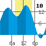 Olympia tide chart for Friday, January 10, 2025